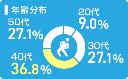 年齢分布