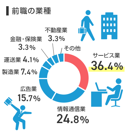 前職の業種