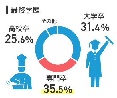 最終学歴