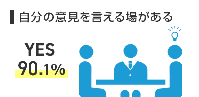 自分の意見を言える場がある