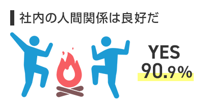 社内の人間関係は良好だ