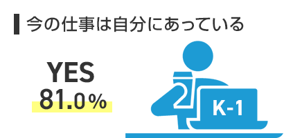 今の仕事は自分にあっている