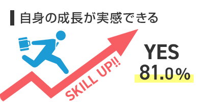 自身の成長が実感できる