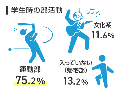 学生時の部活動