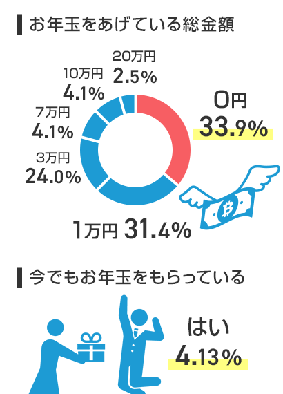 お年玉を上げている総金額