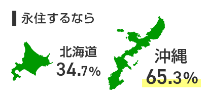 永住するなら