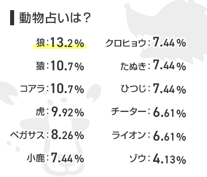 動物占いは